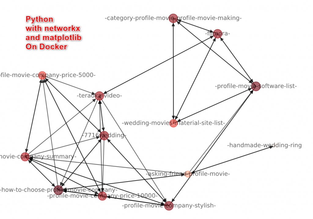 networkxとmatplotlinでサイト内リンクマップを可視化 Tech Memo